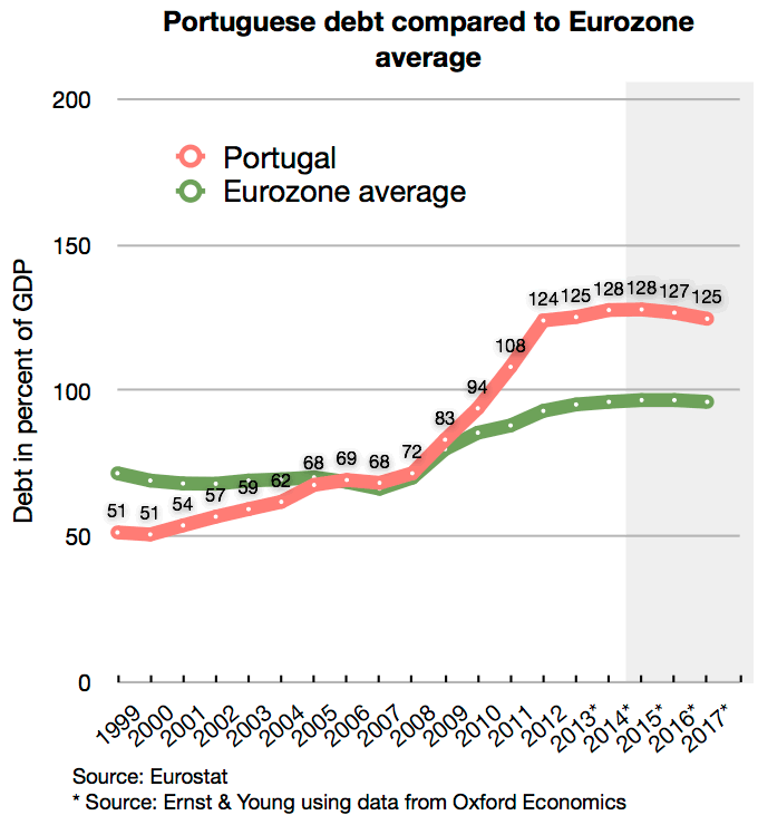 Portugal Debt Compare EU Map Since 1999